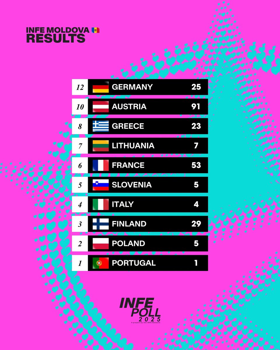 EurovisionNewZ's tweet photo. 🇲🇩 The 11th country to vote in the INFE poll is Moldova! The 12 points going to Germany! 🇩🇪
🇦🇹 Austria is currently in the lead. https://t.co/CBLxVCTsWJ