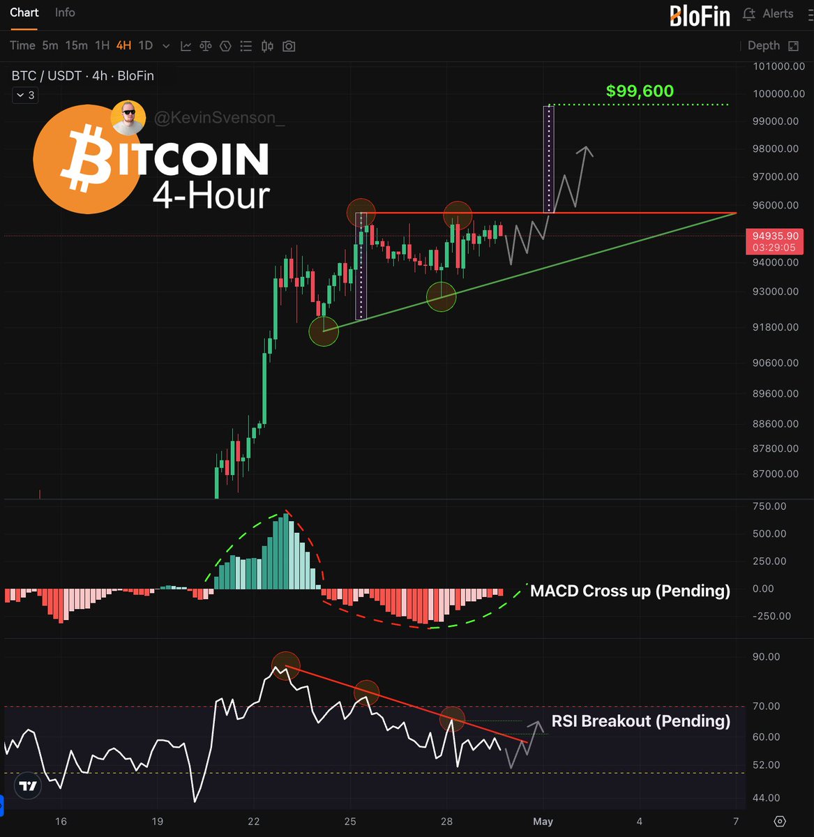 #Bitcoin 4-Hour | Ascending Triangle 
🎯  Target = $99,600
 ◌ Pending Confirmations:
• 4-hour MACD 
• 4-hour RSI 

#BTC $BTC 🔗partner.blofin.com/d/Sven
