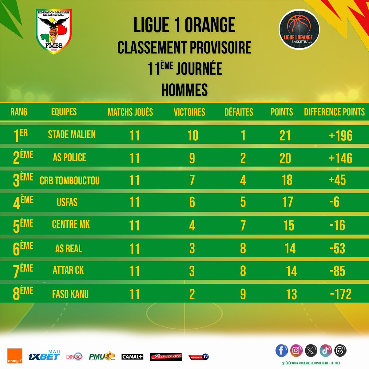 MaliBasketball's tweet photo. #ligue1orange
Classement provisoire de la 11ème journée !
#phaseretour #ligue1orange #championnatnational #hommes #dames #mvp #FMBB #mali https://t.co/Y5vsnBFxPe