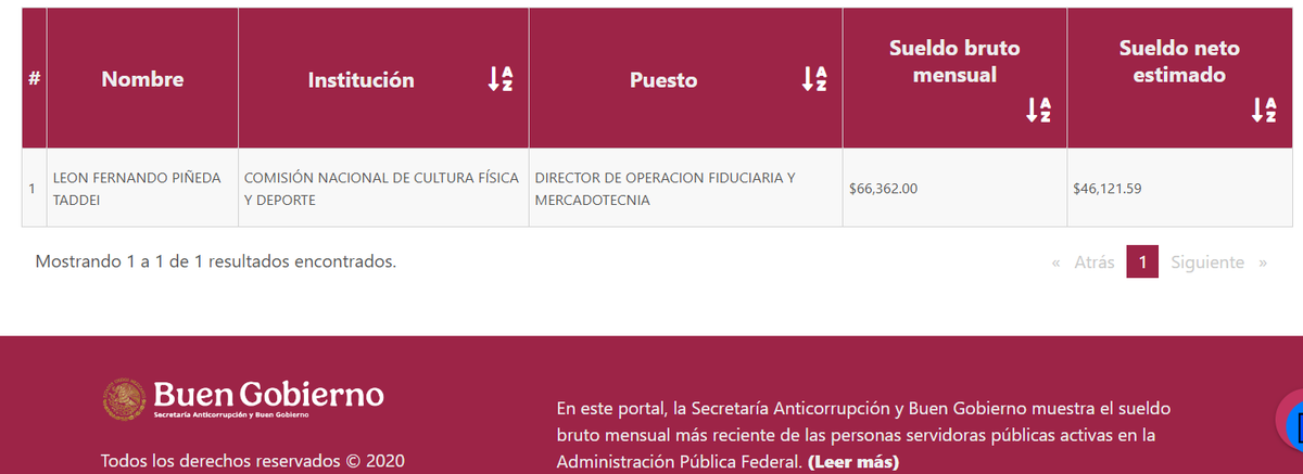 ALEPHBIO's tweet image. El Gobierno de la Presidenta Sheinbaum, nombró a León Fernando Piñeda Taddei, hijo de la Consejera Presidenta del INE, Guadalupe Taddei, como Dir. de Operación Fiduciaria y Mercadotecnia en la CONADE, percibiendo un sueldo bruto mensual de $66,362.0 Alta en el cargo: 01/11/2024