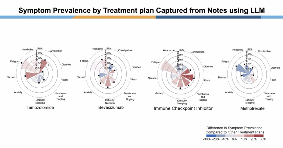 realbowtiedoc's tweet photo. Interesting discussion at @PallOncCoP surrounding #LLM capturing symptom data clusters which are unique per treatment. Can there be roles for both #AI and #ePRO? What safety barriers need to be in place and how can each system be pressure tested to keep patients safe?
@Cthompson_MD
@BbaharK
@FionnualaCrowle
@PallOncCoP
@MazieTsangMD
@crisbergerot
@bosnjaksupport
@chaosdyna
@ravi_b_parikh
@ca_chung
@imdat_eroglu
@asfeen_ummul
@veladconmigo
@BorisMartinezMD
@AdmaneSonal