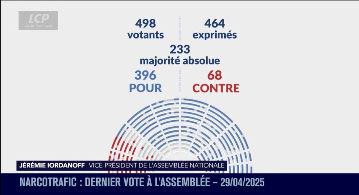 L’Assemblée nationale adopte largement la loi permettant de lutter contre le narcotrafic. 
Avis aux pessimistes ! 
Nous trouvons des majorités pour protéger les français et lutter contre les trafiquants de drogue.