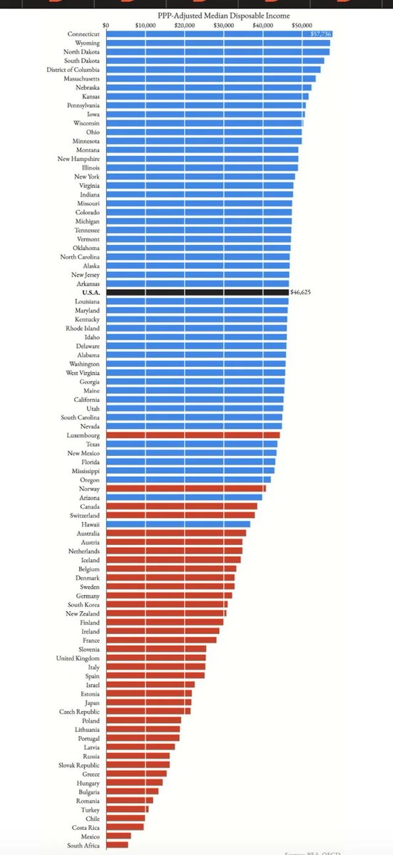Only one single U.S. state has less per-capita disposable income than Canada, and now their disposable income is about to sink lower still. 

RIP Canada.