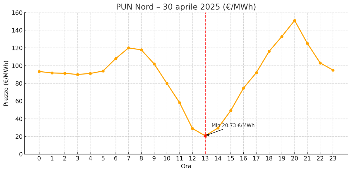 DenisSalvadori1's tweet image. #duckcurve #duckcurveitalia – April 30th, 2025
Tomorrow is Tuesday, full industrial load expected.
Min price: €20.73/MWh at 2 PM (solar effect)
Max price: €151/MWh at 9 PM
A 130 €/MWh gap in 7 hours.
We need flexibility. We need vision.