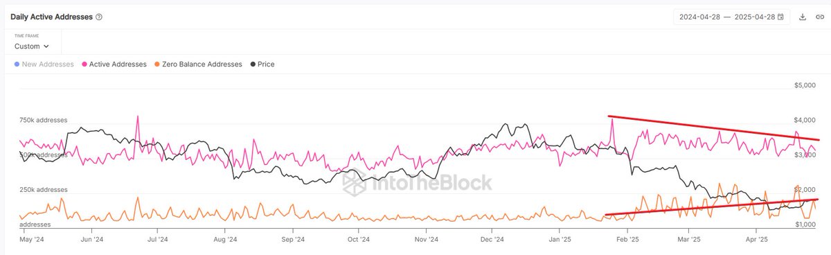 Ethereum'un beli neden mi doğrulmuyor?

Adres verileri bunu çok temiz bir şekilde anlatıyor. Aktif adres sayısı yıl başından bu yana azalırken, 0 bakiyeli hesap sayısı artıyor. 

Sağlıklı bir yükseliş rallisi için bunun tam tersini arzu ederiz.

<a href="/intotheblock/">IntoTheBlock</a>
