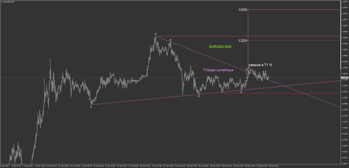 HardTrades's tweet photo. #EURUSD M30 Triangle symétrique https://t.co/B8JslzsQeY