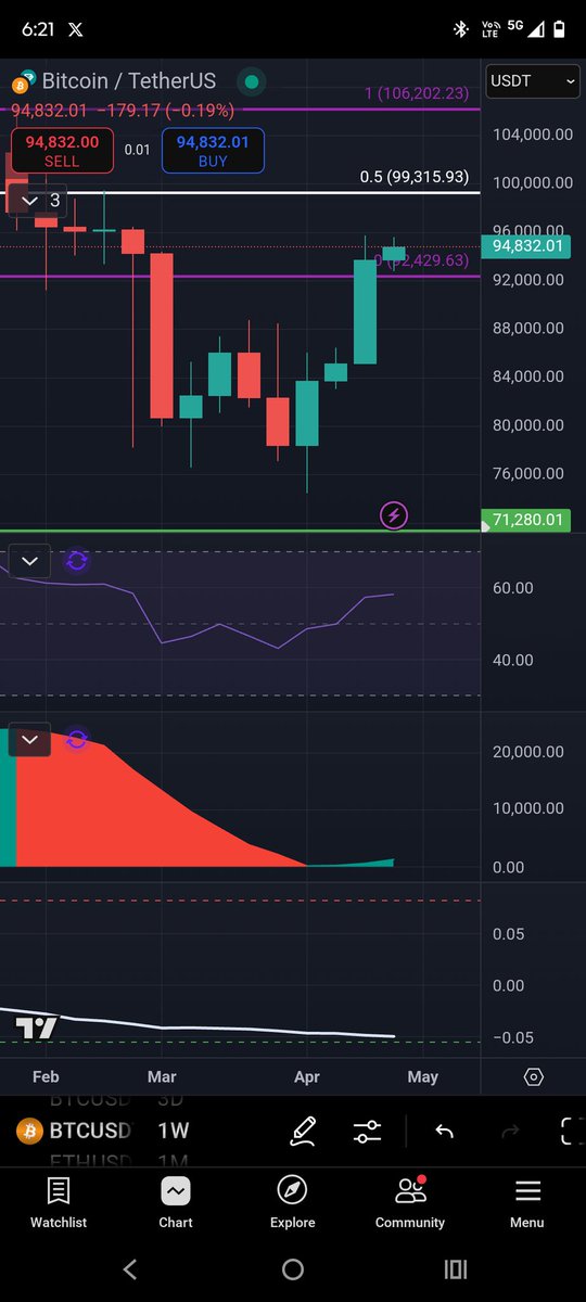Hendocrypto2's tweet image. Range reclaim on Bitcoin, target midline then top of range. Pay close attention to a drop to bottom of range, either long a bounce or short it when it falls out of range