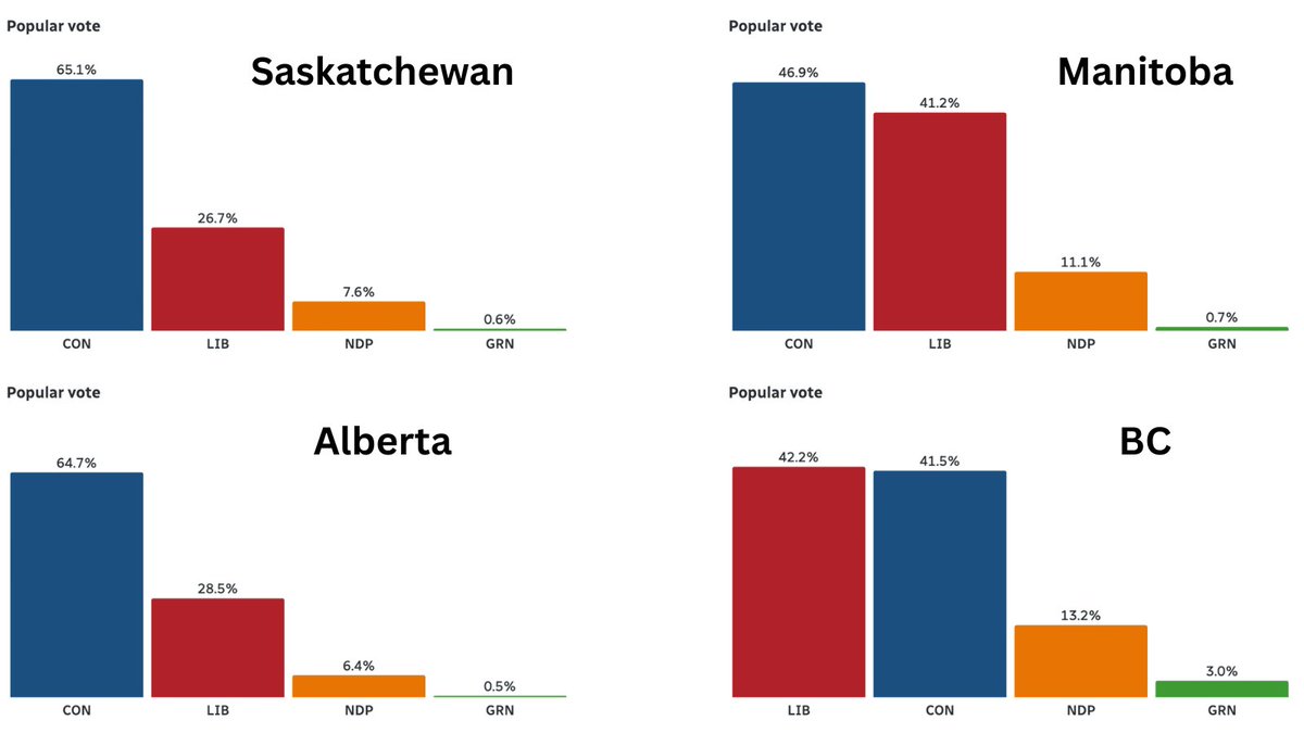 Dear pollsters: Please stop lumping Manitoba in with Saskatchewan. British Manitobia and Saskaberta have very different politics.