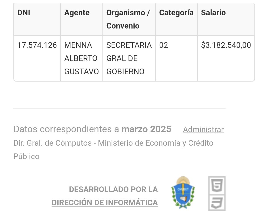 CHUBUT__News's tweet photo. En #Chubut el vicegobernador Menna cobra más que el gobernador Torres.
▪️#NachoTorres tiene una tarjeta de crédito de gastos reservados (?)
▪️#Menna cobra gastos de bloque (?)
Para vos, empleado estatal que reclamás paritarias https://t.co/jLlCjSxfjf