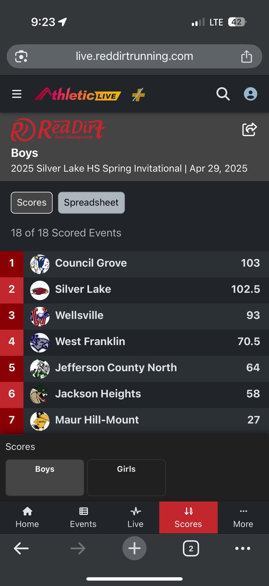 The Braves Men’s team comes back to win the meet by half a point at Silver Lake. Gutty win by the team and especially the 4x400m squad anchored by Levi Waring!

Complete results: live.reddirtrunning.com/meets/51064
