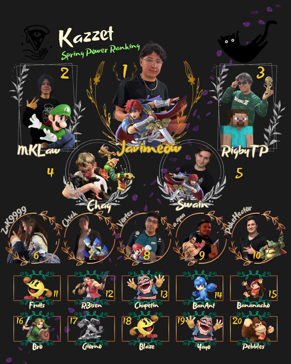 Kazzet_pizzas's tweet image. Hola amigos! Nos complace anunciar nuestro segundo PR: “Kazzet Spring Power Ranking” 🌼Muchas felicidades a los que lograron aparecer en el y a los que no están, no se rindan!! eventualmente lo lograran 🫵🏻😎Recuerden que esta temporada se contabilizó desde el KW#9 hasta el kazzet…