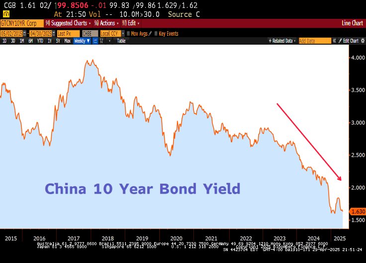 CNN - “the Trump White House is negotiating with itself. China has NO interest in talking to Trump."

*Bonds are speaking a FAR different narrative. FACT.