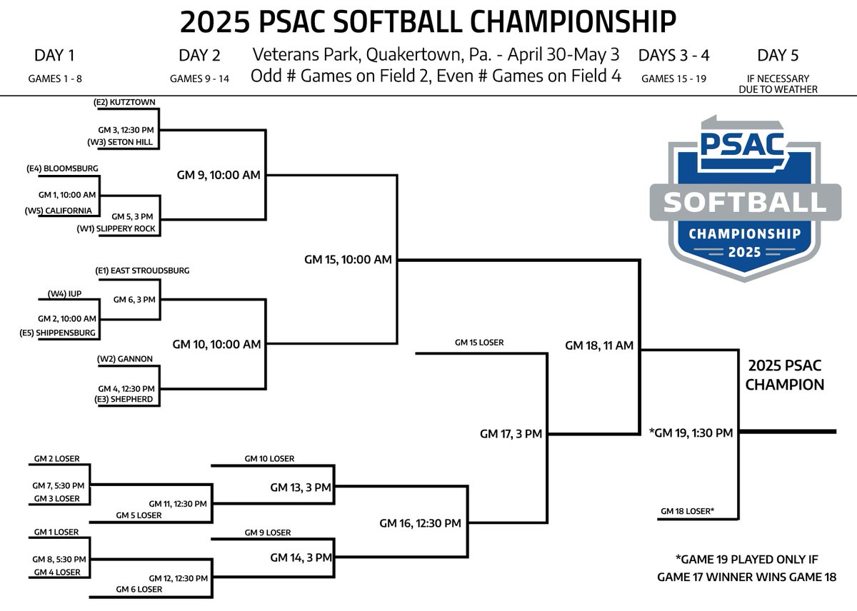 SOFTBALL: The 2025 #PSACSB Championships begin RIGHT NOW! Follow along and watch all 8⃣ games throughout the day beginning at 10:00 AM!

📍Veterans Park, Quakertown, Pa.
📺psacsportsdigitalnetwork.com
📊Stats (Field 2) tinyurl.com/2jgj6ffo
📊Stats (Field 4) tinyurl.com/2lm2t82u