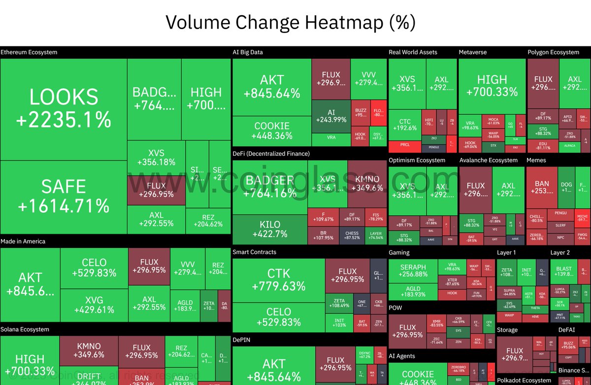 AleiCripto's tweet photo. 📈 ¡Movimiento de Volumen #Crypto de las últimas 24H!

Podemos ver un aumento en el volumen de:

🟢#Ethereum ( $LOOKS +2235%)
🟢#AIBigData ( $AKT +845%)
🟢#DeFi ( $BADGER +764%)
🟢#SmartContracts ( $CTK +779%).

¡La actividad #Cripto no para! 💰

#NFA #Trading #Volumen #CriptoNews