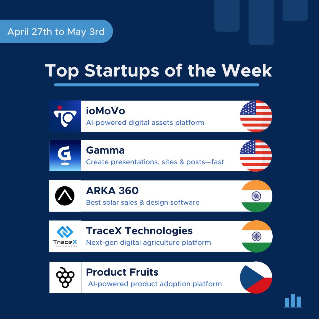 Startup Ranking (@startupranking) on Twitter photo 🎉Drumroll please!🎉
The top startups of the week! 💯💡🌟
📂<a href="/iomovoio/">ioMoVo</a>
🚀<a href="/MeetGamma/">Gamma</a>
💡<a href="/thesolarlabs/">The Solar Labs</a>
🌾<a href="/tracex_tech/">TraceX Tech</a>
🍓<a href="/productfruits/">Product Fruits</a>
Would you like your startup to be the next featured one?
Apply for FREE 👉 bit.ly/3mKVo1u
#InnovativeStartups #Entrepreneurship 🎉Drumroll please!🎉
The top startups of the week! 💯💡🌟
📂<a href="/iomovoio/">ioMoVo</a>
🚀<a href="/MeetGamma/">Gamma</a>
💡<a href="/thesolarlabs/">The Solar Labs</a>
🌾<a href="/tracex_tech/">TraceX Tech</a>
🍓<a href="/productfruits/">Product Fruits</a>
Would you like your startup to be the next featured one?
Apply for FREE 👉 bit.ly/3mKVo1u
#InnovativeStartups #Entrepreneurship