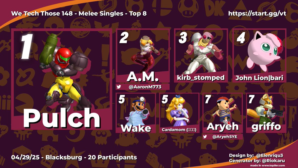 Pulch, A.M. and UVA gamers pull up to the last one! 🤯Thanks for coming everybody! 👋
🥇<a href="/ssbmPulch/">pulch.bsky.social</a> 
🥈<a href="/AaronM773/">A.M.</a>
🥉<a href="/kirb_stomped3/">Peyton Gonzaga</a>

🪦In loving memory of Wake's Boxx 😔🤟📦