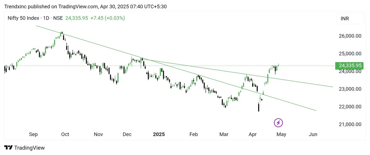 trendxinc's tweet image. Nifty may bottom out this week or next 

Macros is changing

This might be deep as 22022

However, immediate support would be 23500 to look out for

#Nifty #Macros

👉 Join Telegram - t.me/trendxinc - for:

✅ Live Market Mentorship
✅ Improved Trading Psychology 
✅…