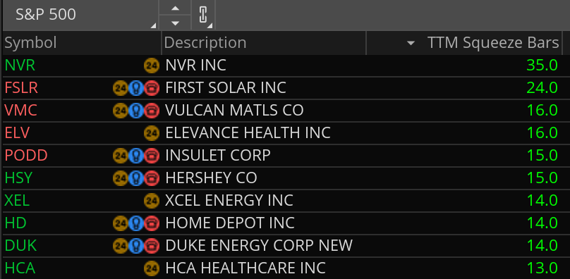 MikeFairbournCS's tweet image. S&amp;amp;P 500 Stocks in an Extended TTM Squeeze 

Extreme Price Compression

#NVR #FSLR #VMC #ELV #PODD #HSY #XEL #HD #DUK #HCA 

(not a recommendation)