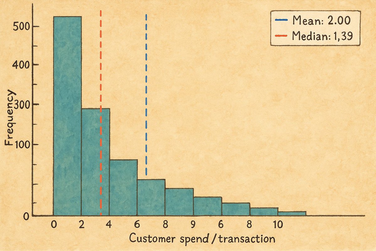 The "average customer" is a myth! 🧐 ALL/Most of spending data are right-skewed, ~69% of customers spend LESS than the average. Median < Mean shows the truth. 📊 Ditch averages to know your customers! #KnowYourCustomer #DataInsights