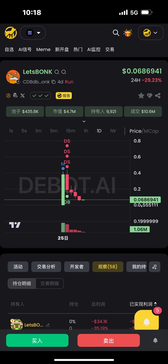 #letsbonk  钻石手的惩罚，一路阴跌的K线，看着账户利润一路回撤，非常难受，让我留下了悔恨的泪水，早晨的时候全部卖出，从高点400K利润，到落袋只有40K，还想当钻石手就来看看我的教训吧！