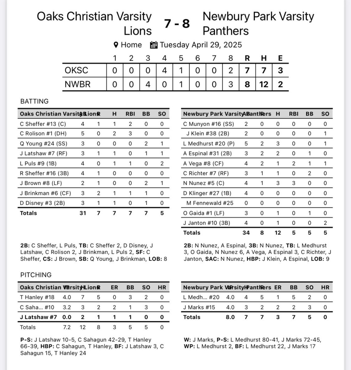 NPHS Baseball (@npbase) on Twitter photo WALK OFF W vs Oaks Christian
<a href="/medhurst_luke/">Luke Medhurst</a> 4 IP. 1 ER. 2 Ks. 3-5. 2 R
<a href="/JacobMarks_2027/">Jacob M</a> 4 IP. 2 ER.3 Ks. W
<a href="/esp_alancito/">Alan</a> 2-3. 2 R.2B
<a href="/andrewvega2025/">Andrew Vega</a> 1-4. 2 R.2 RBI
<a href="/CRichter2027/">Carson Richter</a> 1-3.1 R
<a href="/nnunez2026/">Nathaniel Nunez</a> 3-4. 1 R. 3 RBI. WALK-OFF 2B. 3B
<a href="/OwenGaida/">Owen Gaida</a> 1-3
Janton 1-4
Gm. 2 at Oaks Thursday WALK OFF W vs Oaks Christian
<a href="/medhurst_luke/">Luke Medhurst</a> 4 IP. 1 ER. 2 Ks. 3-5. 2 R
<a href="/JacobMarks_2027/">Jacob M</a> 4 IP. 2 ER.3 Ks. W
<a href="/esp_alancito/">Alan</a> 2-3. 2 R.2B
<a href="/andrewvega2025/">Andrew Vega</a> 1-4. 2 R.2 RBI
<a href="/CRichter2027/">Carson Richter</a> 1-3.1 R
<a href="/nnunez2026/">Nathaniel Nunez</a> 3-4. 1 R. 3 RBI. WALK-OFF 2B. 3B
<a href="/OwenGaida/">Owen Gaida</a> 1-3
Janton 1-4
Gm. 2 at Oaks Thursday
