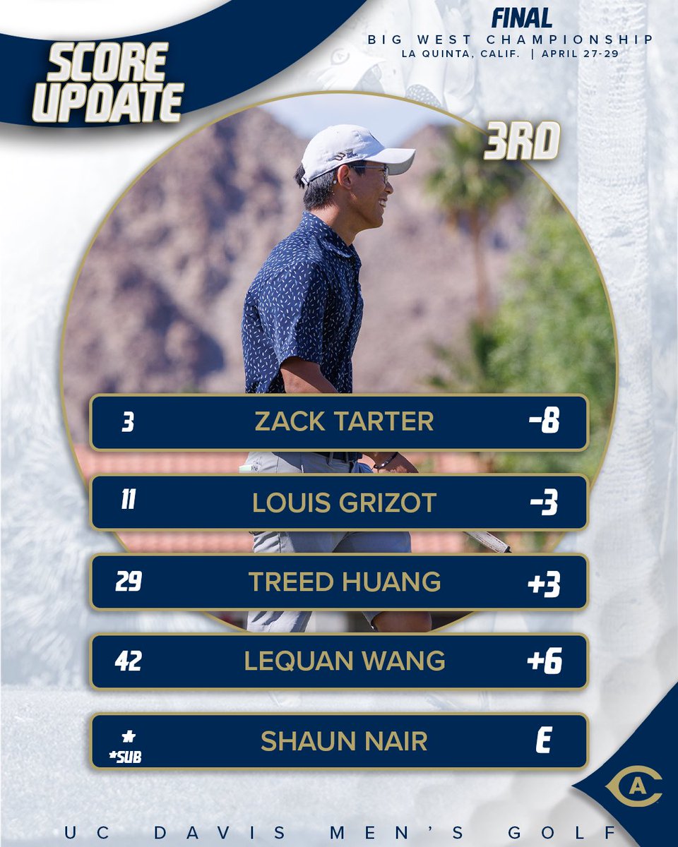 UC Davis Men's Golf (@ucdavismgolf) on Twitter photo All-Tournament Team honors for Zack Tarterπ₯
The Aggies close out the <a href="/BigWestSports/">The Big West</a> Championship T-3rd
#GoAgs All-Tournament Team honors for Zack Tarterπ₯
The Aggies close out the <a href="/BigWestSports/">The Big West</a> Championship T-3rd
#GoAgs