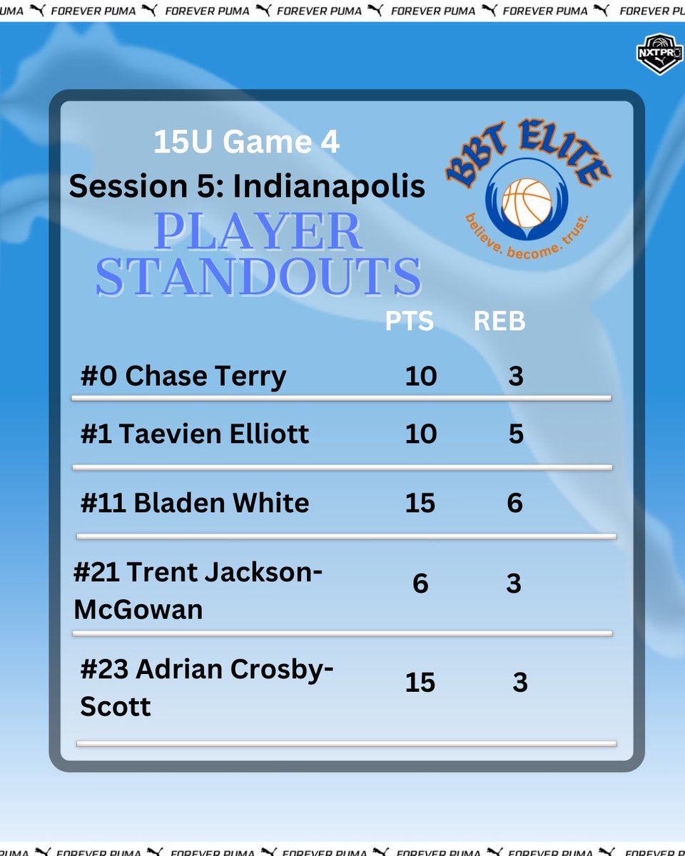BBT Elite Basketball Club (@bbtelitemi) on Twitter photo 15U ended Session 5: Indianapolis <a href="/NxtProHoops/">NXTPRO Hoops</a> with 2 big wins, 70-23 and 72-31. Game 3 led by Tyson Lyons with 14pts and Game 4 <a href="/BladenWhite2028/">Bladen White</a> and Adrian Crosby-Scott each with 15pts 15U ended Session 5: Indianapolis <a href="/NxtProHoops/">NXTPRO Hoops</a> with 2 big wins, 70-23 and 72-31. Game 3 led by Tyson Lyons with 14pts and Game 4 <a href="/BladenWhite2028/">Bladen White</a> and Adrian Crosby-Scott each with 15pts