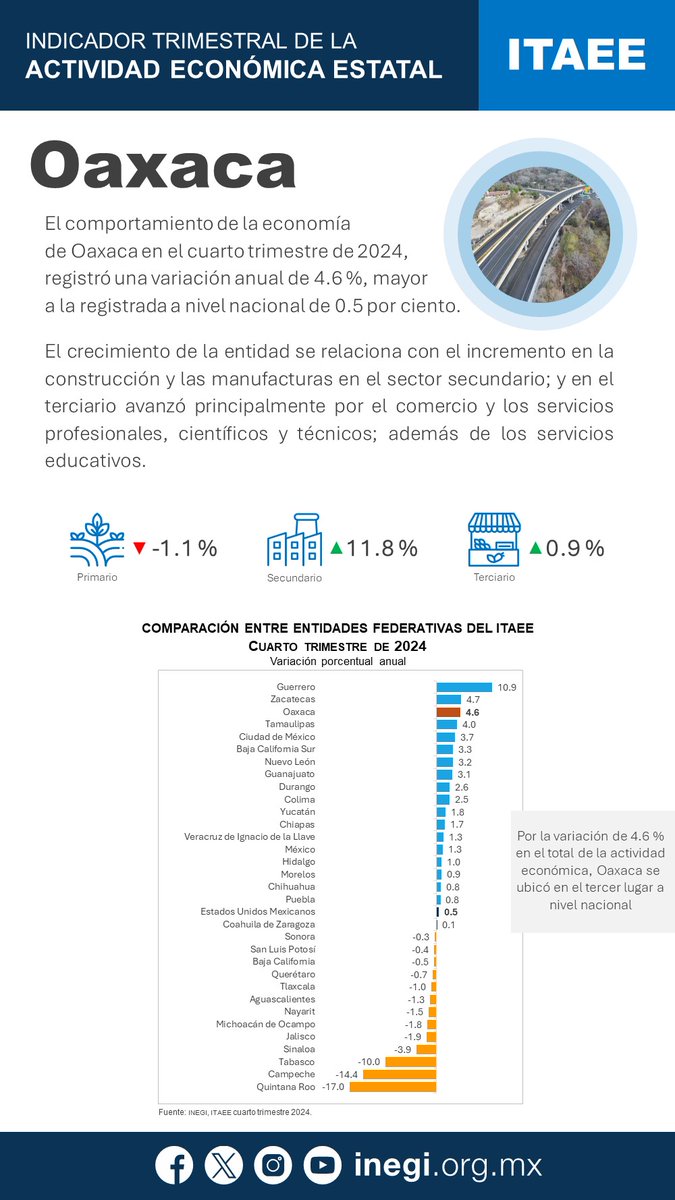 zamb30151's tweet photo. El Indicador Trimestral de la Actividad Económica Estatal (ITAEE) ofrece el panorama sobre la  evolución económica de las entidades federativas del país.
Consulta el boletín de indicador: https://t.co/cdZN8Bbi9u… 
Explora los datos: https://t.co/GcfJaVMCwv… https://t.co/Hmb3UK9v8y