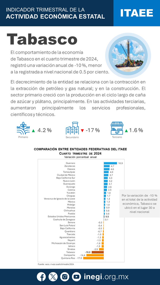 zamb30151's tweet photo. El Indicador Trimestral de la Actividad Económica Estatal (ITAEE) ofrece el panorama sobre la  evolución económica de las entidades federativas del país.
Consulta el boletín de indicador: https://t.co/cdZN8Bbi9u… 
Explora los datos: https://t.co/GcfJaVMCwv… https://t.co/Hmb3UK9v8y
