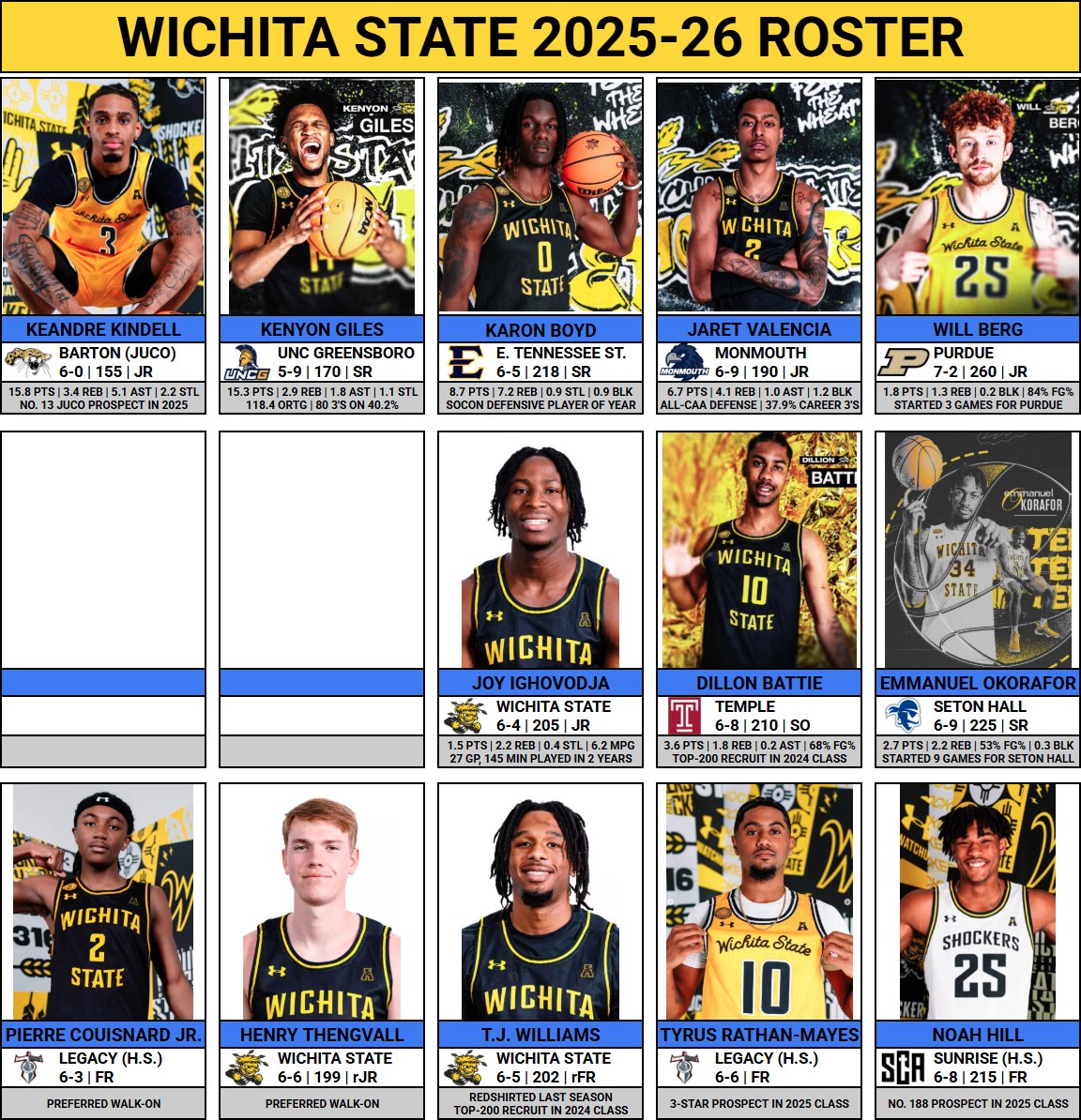 Updated look at Wichita State's roster for the upcoming season following the commitment of former Seton Hall center Emmanuel Okorafor.

Projected 2 scholarships remaining, but it could be 3.

Read more about WSU's latest recruit here: kansas.com/sports/college…