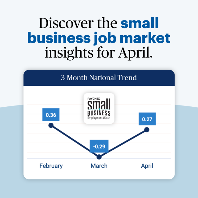 InsuranceFemale's tweet photo. New Employment Data: The Paychex Small Business Employment Watch for April reveals a small business labor market that remains consistent as owners of U.S. businesses with fewer than 50 employees navigate an ever-changing microenvironment. https://t.co/u5MDnQN7yX https://t.co/pj0WimtdGH
