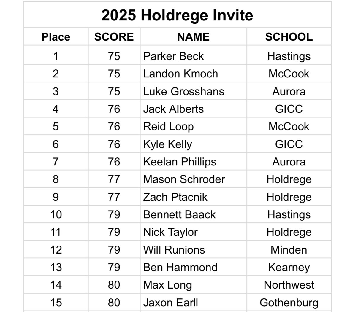 Husky_Golf's tweet image. Huskies with season best 3️⃣2️⃣1️⃣ today at Holdrege Invite to finish T-2. 

Keelan PRs and picks up his first ever top 10 finish!

Luke continues his great golf and just misses out on winning after a three way playoff. 

Good job, Huskies!