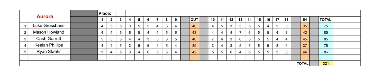 Husky_Golf's tweet image. Huskies with season best 3️⃣2️⃣1️⃣ today at Holdrege Invite to finish T-2. 

Keelan PRs and picks up his first ever top 10 finish!

Luke continues his great golf and just misses out on winning after a three way playoff. 

Good job, Huskies!