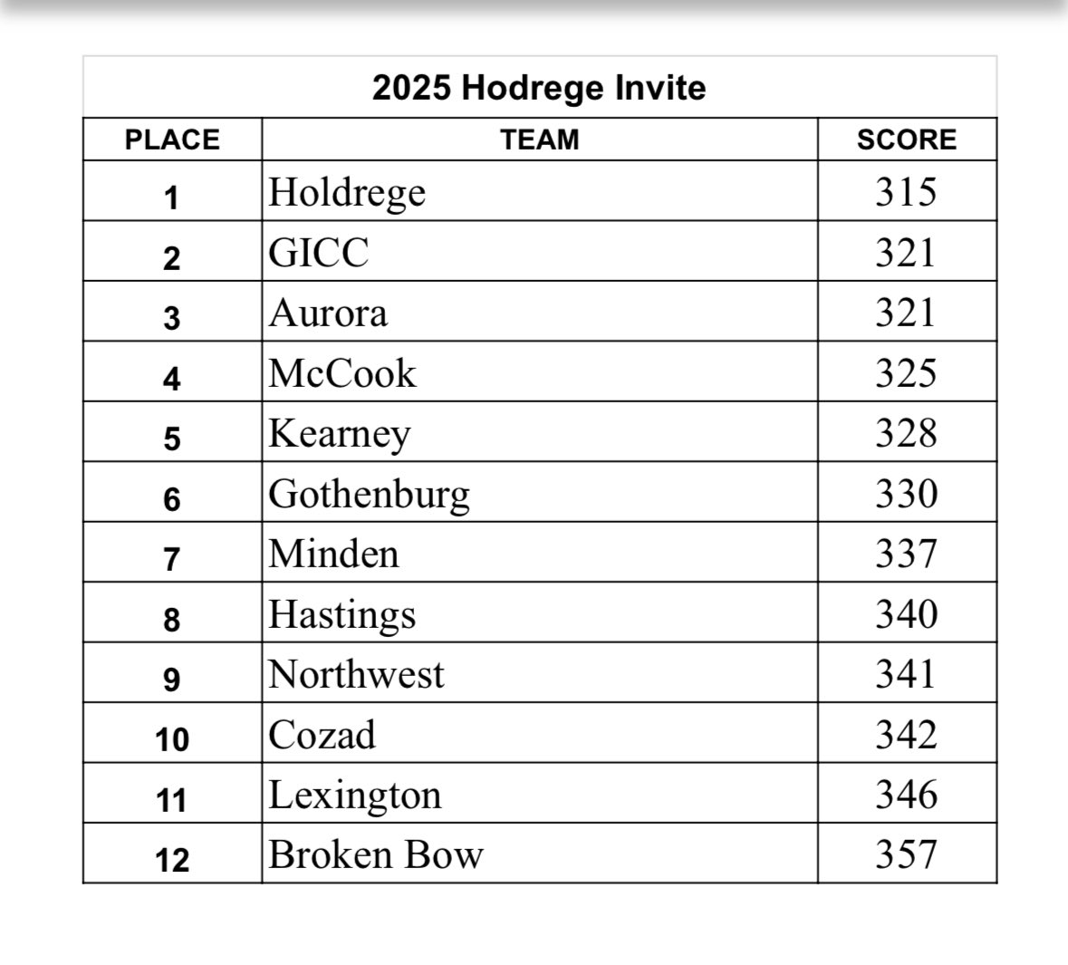 Husky_Golf's tweet image. Huskies with season best 3️⃣2️⃣1️⃣ today at Holdrege Invite to finish T-2. 

Keelan PRs and picks up his first ever top 10 finish!

Luke continues his great golf and just misses out on winning after a three way playoff. 

Good job, Huskies!