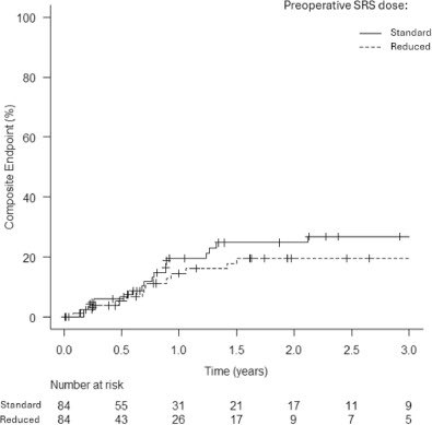 📌Standard Dose Versus Reduced Dose Single Fraction Preoperative Radiosurgery for Resected Brain Metastases: A PROPS-BM International Multicenter Cohort Study

advancesradonc.org/article/S2452-…

👉🏻 307 patients with 307 index lesions ≤ 4 cm in maximum dimension treated with single