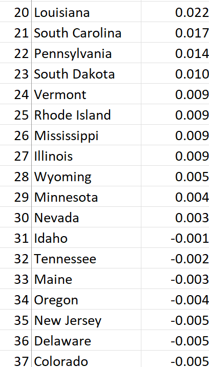 JasonSorens's tweet photo. We have an education freedom ranking for the next edition of #FreeStates (data valid as of 1/1/25). https://t.co/Ny6Gsv7ATr
