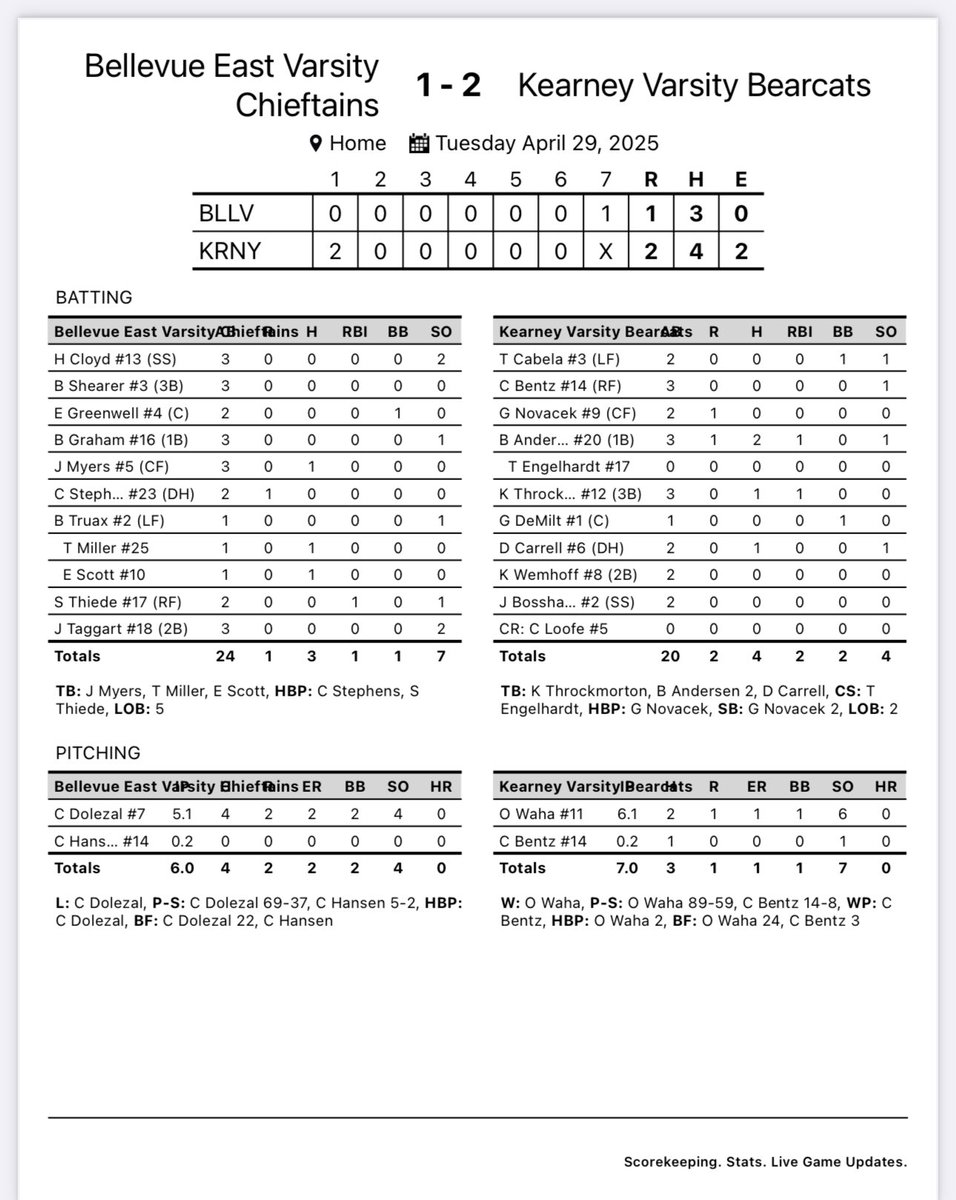 Bearcats pick up a win vs Bellvue East at home 2-1. 

Waha - W 6.1 IP 1 ER 2 H 6 K’s 
Bentz - Save .2 IP 1 K 
Andersen - 2-3 RBI 
Throckmorton - 1-3 RBI 
Carrell - 1-2 

We playing Lincoln Standing Bear in Lincoln tomorrow at Sherman Field at 4:30 PM.