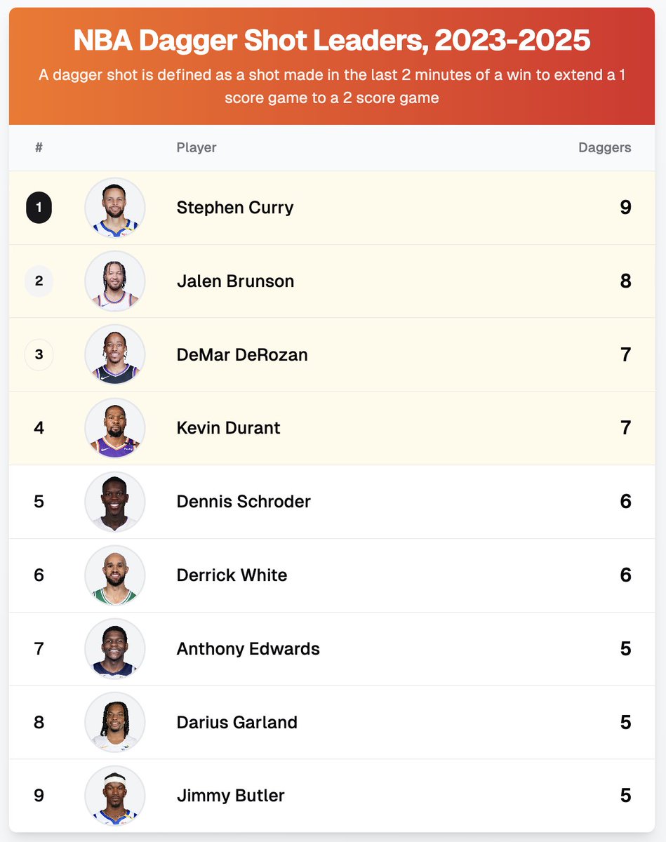 _pranavrajaram's tweet image. NBA players with the most "daggers" in the last 3 seasons. Why didn't anyone vote Dennis Schroder or Derrick White for the prestigious Kia Clutch Player of the Year award?