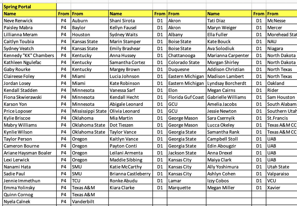 ImYouthSoccer's tweet photo. 🚨Coaches - 77 D1 players have already went public on X or DM'd us they were entering the spring  #TransferPortal in 2 days and we expect another ~225 will go public overall. Players - We have some great ways to help with exposure so DM or tag us. https://t.co/CDFT89auI5 https://t.co/9Zprf2dXIR