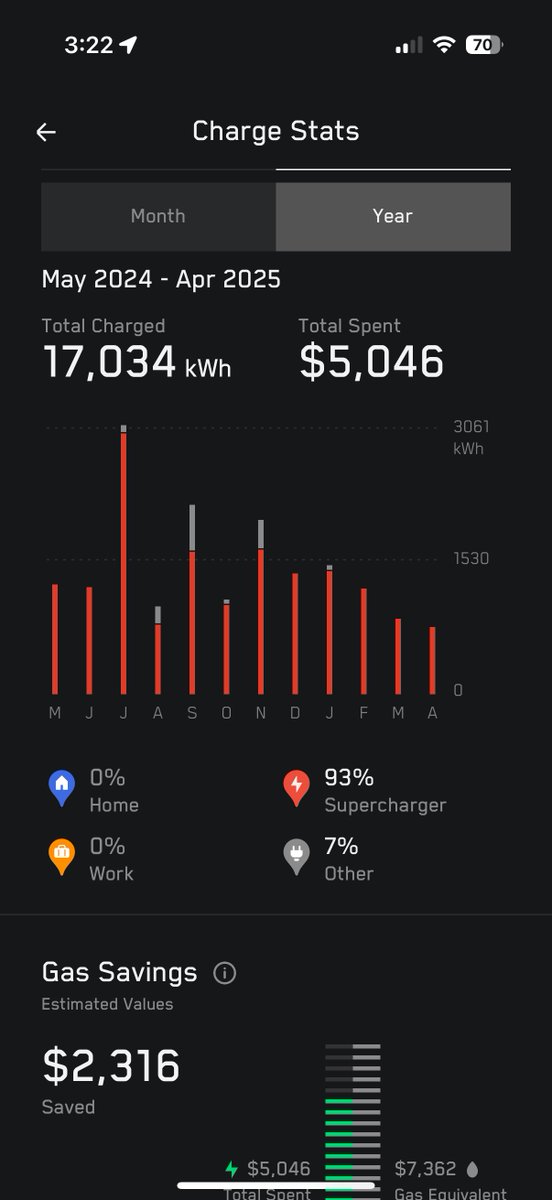 $2,300 savings over 30k miles while Supercharging 93% of the time