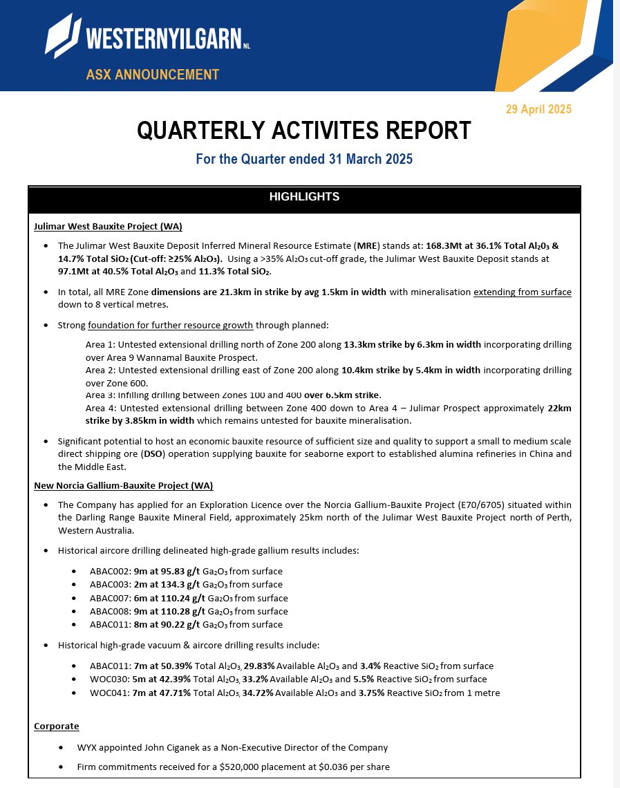 March 2025 Quarterly Report.

Julimar West #Bauxite Project:
🔹Maiden Inferred Resource - 168.3Mt @ 36.1% Al₂O₃ 
🔹1.3km strike with growth upside

New Norcia Project 
🔹Historic #gallium results up to 134.3g/t Ga₂O₃

Read full report: tinyurl.com/3jbxfpmf

$WYX