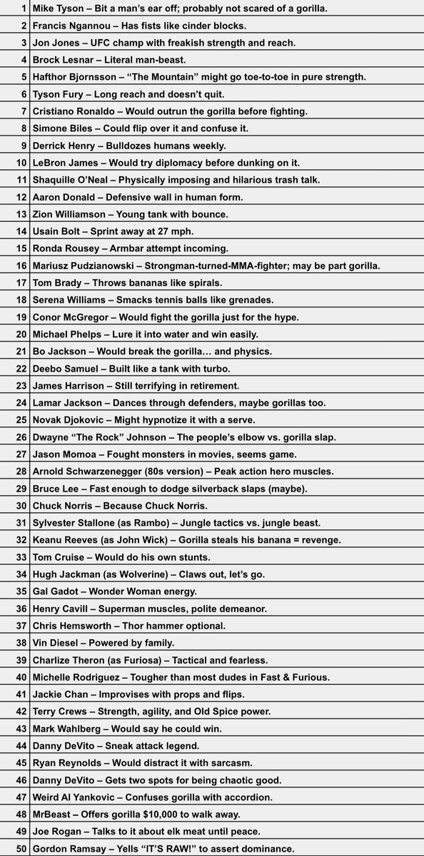 SilvertoothJack's tweet photo. I asked AI to compose a list of 100 people who could take on a Gorilla. The results may shock you… https://t.co/L6OVLiMiKI