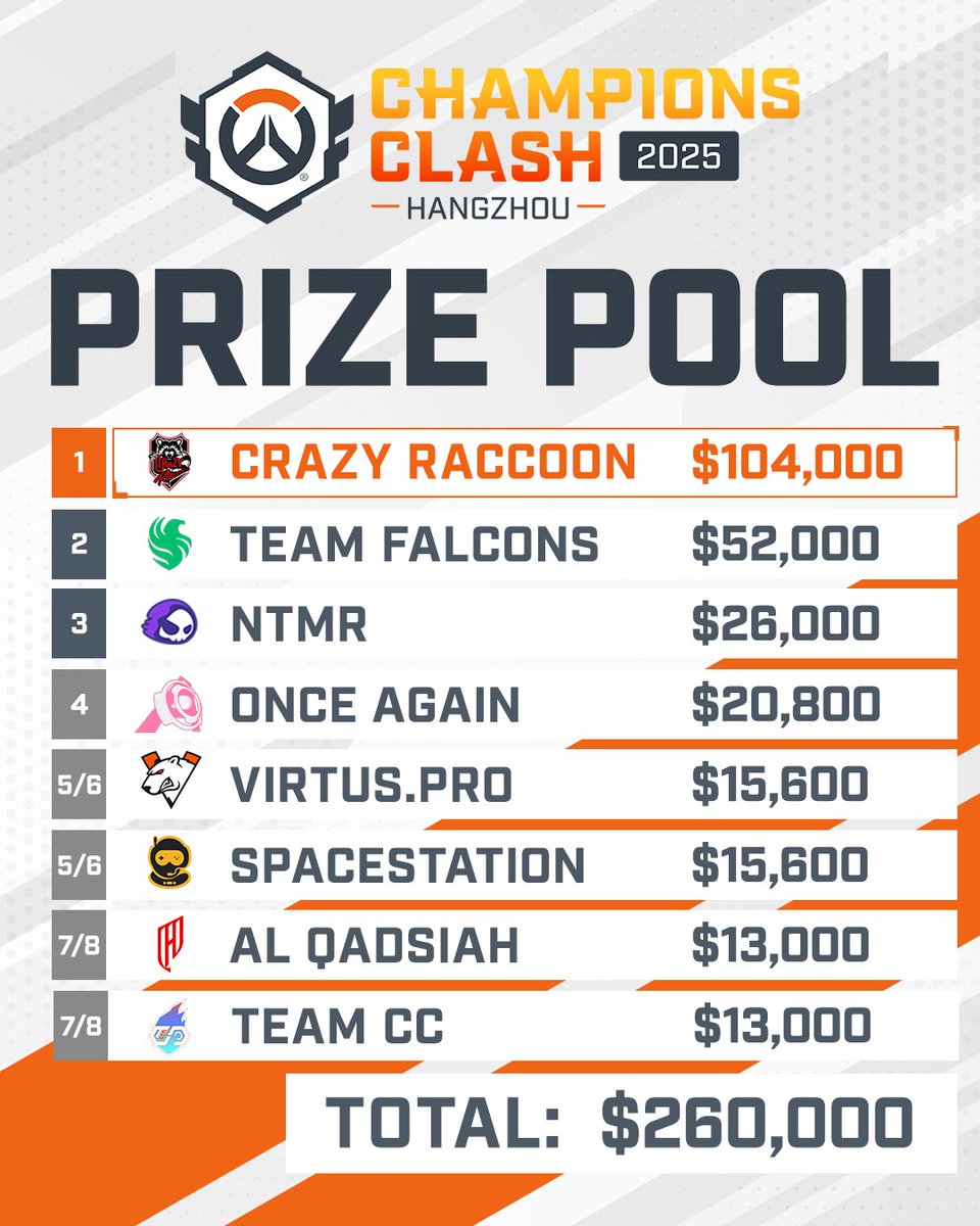 Overwatch Esports (@ow_esports) on Twitter photo Crowdfunding for #ChampionsClash25 has concluded! Thank YOU for supporting your favorite #OWCS Teams by purchasing the Ember Juno Crowdfunding Bundle ๐งก
Massive congrats to our champions <a href="/crazyraccoon406/">Crazy Raccoon</a> for their incredible run in Hangzhou! Crowdfunding for #ChampionsClash25 has concluded! Thank YOU for supporting your favorite #OWCS Teams by purchasing the Ember Juno Crowdfunding Bundle ๐งก
Massive congrats to our champions <a href="/crazyraccoon406/">Crazy Raccoon</a> for their incredible run in Hangzhou!