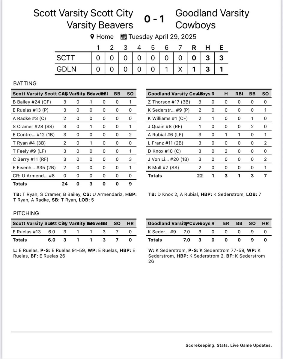Cowboys pull out a game one win over the Beavers 1-0 thanks to a great performance on the mound from Kacen Sederstrom and a clutch RBI from Twan Rubial. Game two coming up here shortly! 

Listen here:
📻 | Rock-It 102.5 KKCI-FM
💻 | rb.gy/q804n