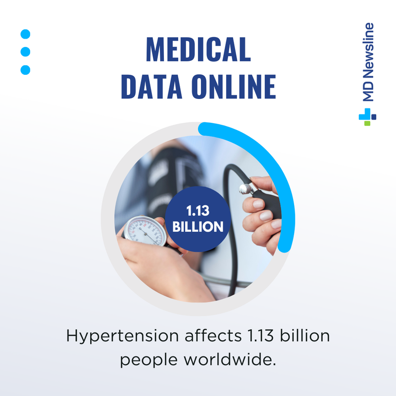 MDNewsline's tweet photo. 🔎 Hypertension, also known as high blood pressure, is a leading risk factor for heart disease and stroke, and it affects more than 1.13 billion individuals globally. 

Source: WHO

#Hypertension #CardiovascularHealth #GlobalHealth #MDNewsline https://t.co/b6Sl4W8dvg