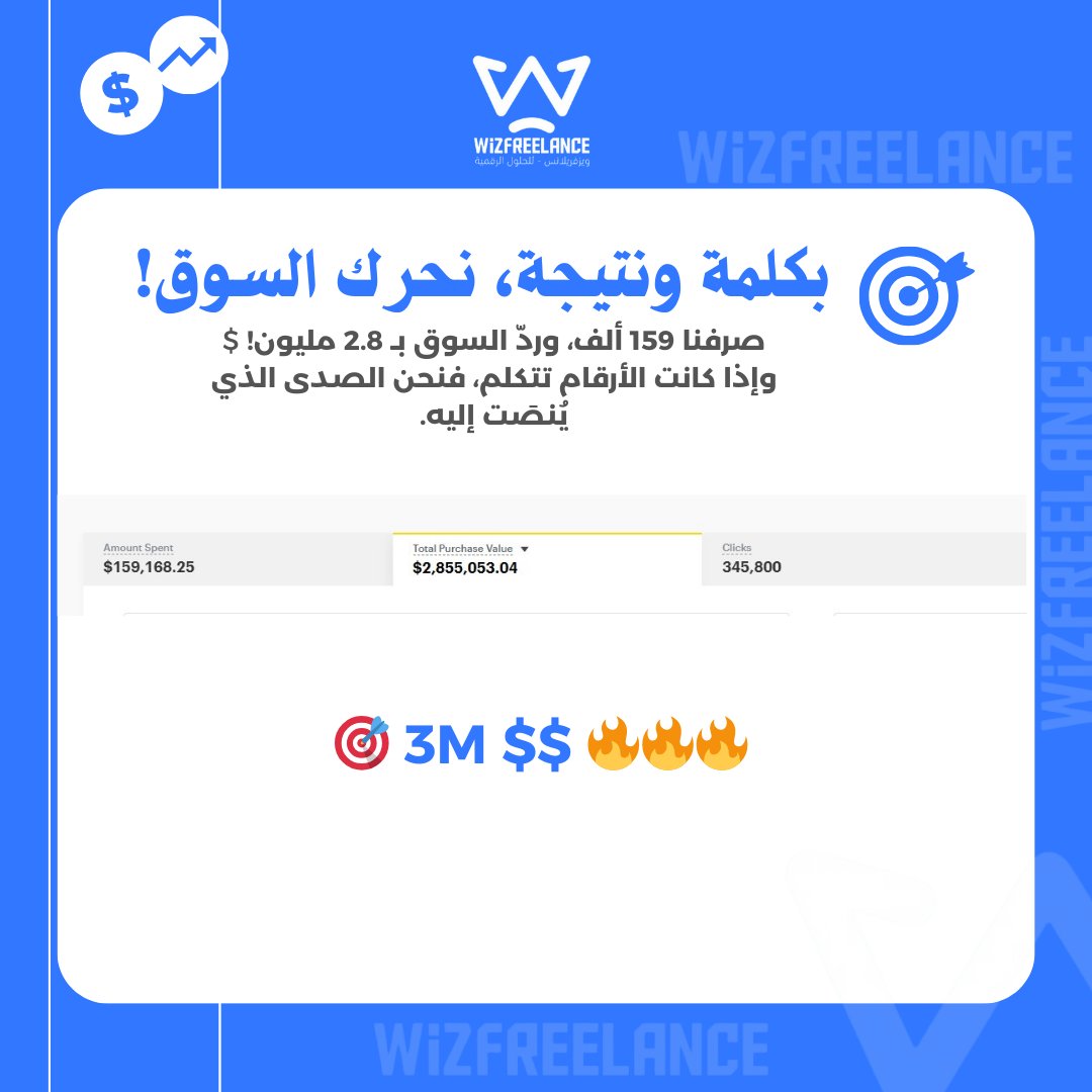 بكلمة ونتيجة، نحرك السوق! صرفنا 159 ألف
، وردّ السوق بـ 2.8 مليون! $$ 
إذا كانت الأرقام تتكلم، حنا الصدى اللي يُسمع.  

#سناب_شات #اعلانات_سناب #سنابي #ويز_فريلانس