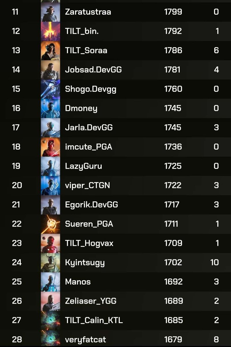 This month might be the tightest race to end in the top 25 on the <a href="/ParallelTCG/">Parallel</a> leaderboard ever. Look at these names. You think any of these regular grinders just gonna sit back and let someone else take their top 25 spot? Nah. Gonna be a bloodbath, exciting stuff.