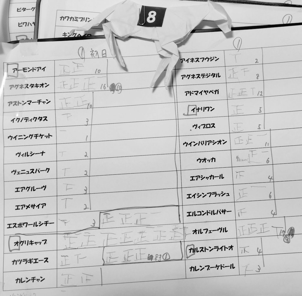 笠松競馬場・オグリの里「推しウマ娘は○○だ」人気投票の初日成績①は