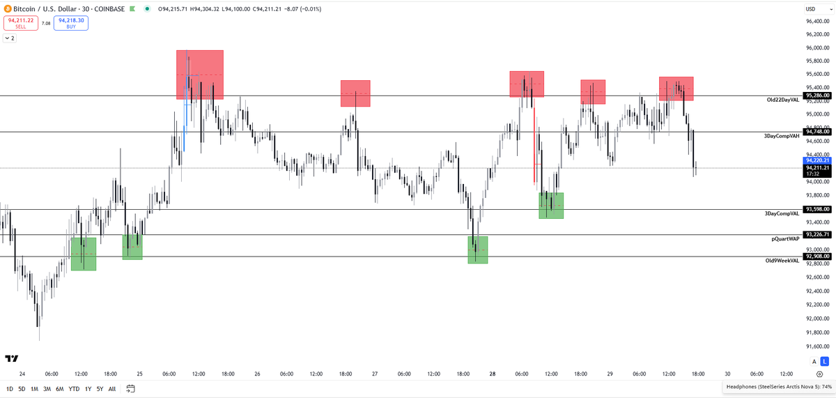ILikeCrypto13's tweet photo. Insane performance on the levels such easy trades. 
Green square marks buying opportunity.
Red square marks selling opportunity.

#daytrading #trading #trade #bitcoin #charts https://t.co/XCeYNbzmiI