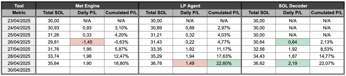 Goose Morning 🪿

Copy-DLMMing experiment, DAY-6 report:
• <a href="/met_engine/">MetEngine</a>: 35,64 SOL (+1,90)
• <a href="/lpagent_io/">LP Agent</a>: 36,78 SOL (+1,49)
• <a href="/SOL_Decoder/">SOL Decoder</a>: 36,62 SOL (+2,19)

Each wallet was initially funded with 30 SOL and is copying the exact same source wallet.  

Thoughts: 
• LP Agent
